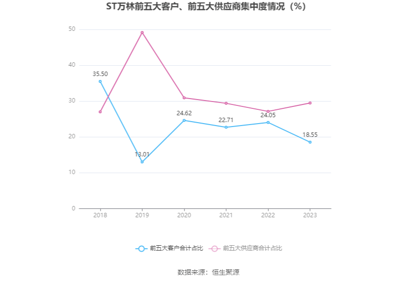 ST万林：2023年亏损228亿元半岛·体育官网下载(图8)