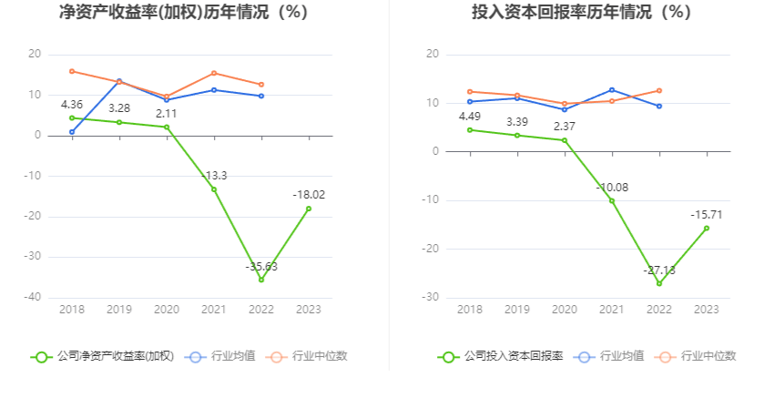 ST万林：2023年亏损228亿元半岛·体育官网下载(图9)