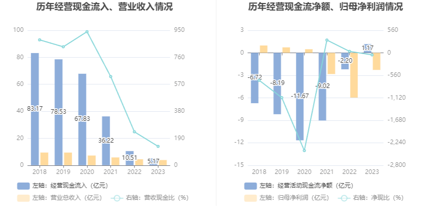 ST万林：2023年亏损228亿元半岛·体育官网下载(图11)