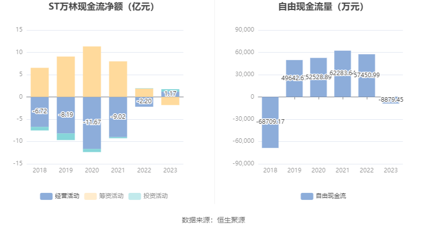 ST万林：2023年亏损228亿元半岛·体育官网下载(图10)