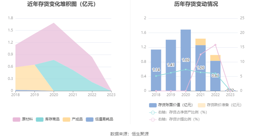 ST万林：2023年亏损228亿元半岛·体育官网下载(图16)