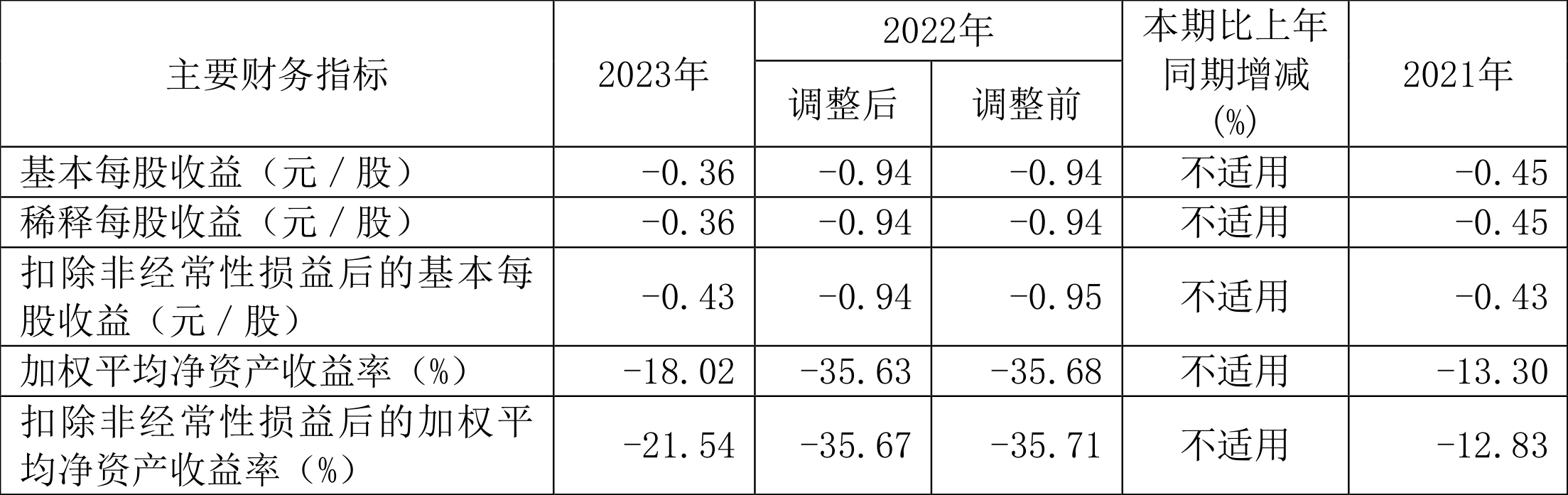 ST万林：2023年亏损228亿元半岛·体育官网下载(图2)