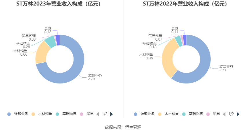 ST万林：2023年亏损228亿元半岛·体育官网下载(图5)