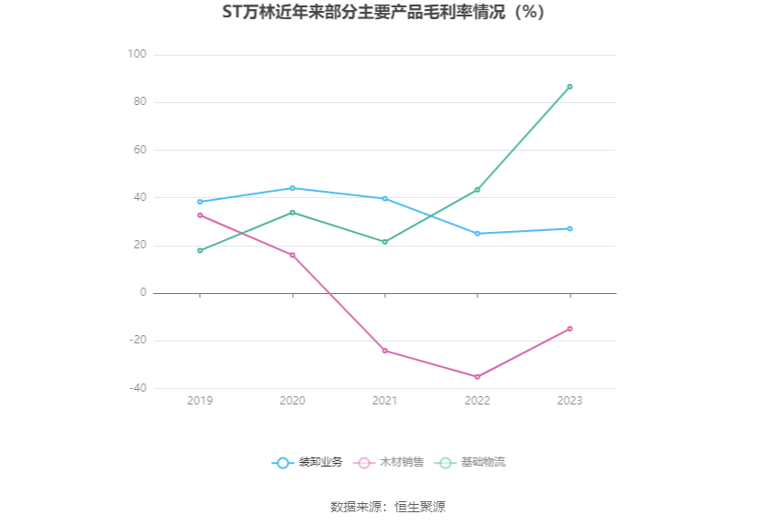 ST万林：2023年亏损228亿元半岛·体育官网下载(图7)